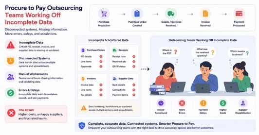 Procure to Pay Outsourcing Teams Working Off Incomplete Data